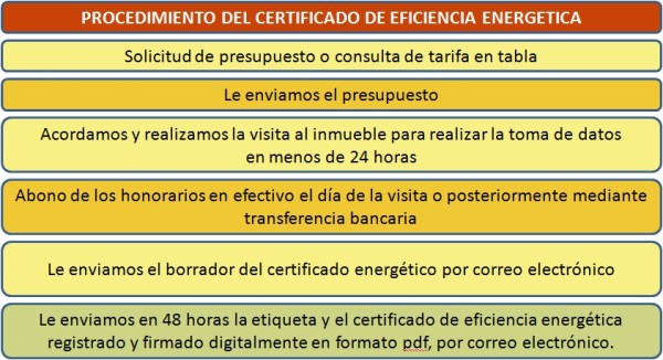 PROCEDIMIENTO CERTIFICADO ENERGETICO TASITE